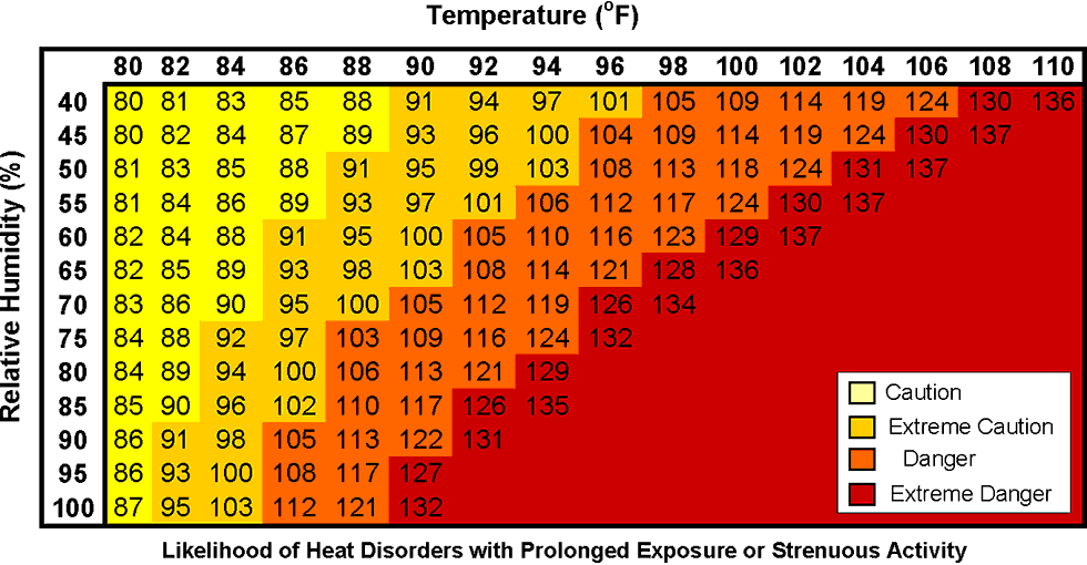 Heat Stress Chart
