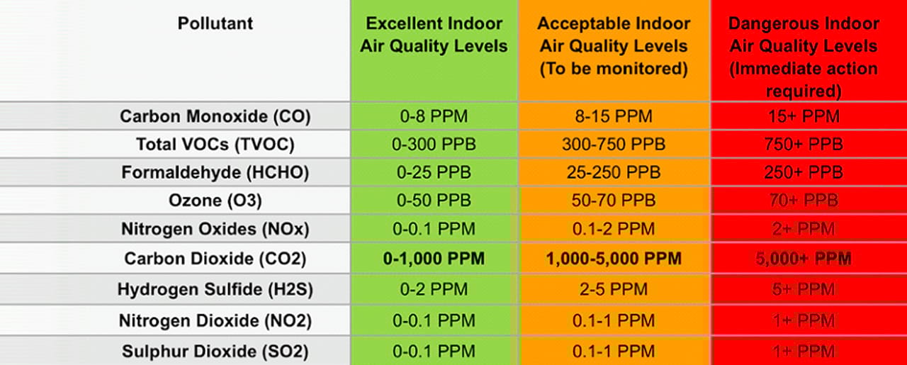 Indoor Air Quality (IAQ) Testing RAECO Rents