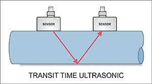 Transit Time Ultrasonic Diagram 